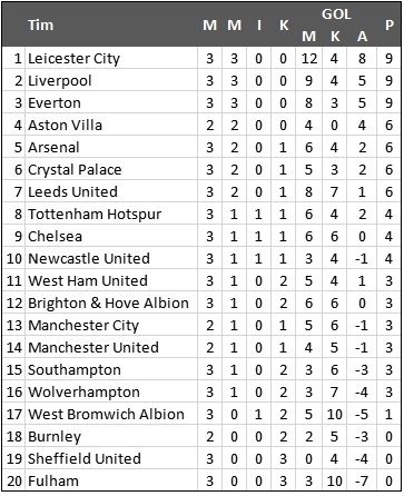 Klasemen Liga Inggris Pekan Ketiga (Antara) 