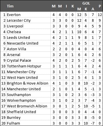 Klasemen terbaru Liga Inggris.