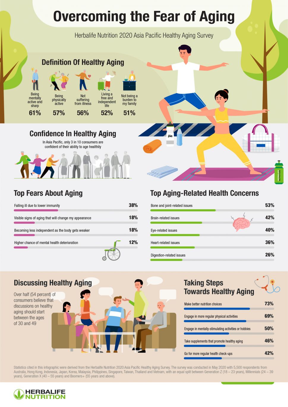 2020 Asia Pacific Healthy Aging Survey. (Dok: Herbalife Nutrition)