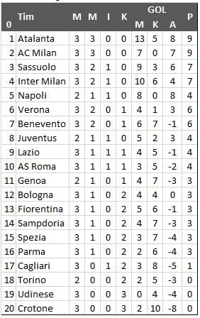 Klasemen Liga Italia Pekan Ketiga (Antara) 