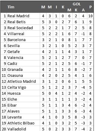 Klasemen Liga Spanyol Pekan Kelima (Antara) 