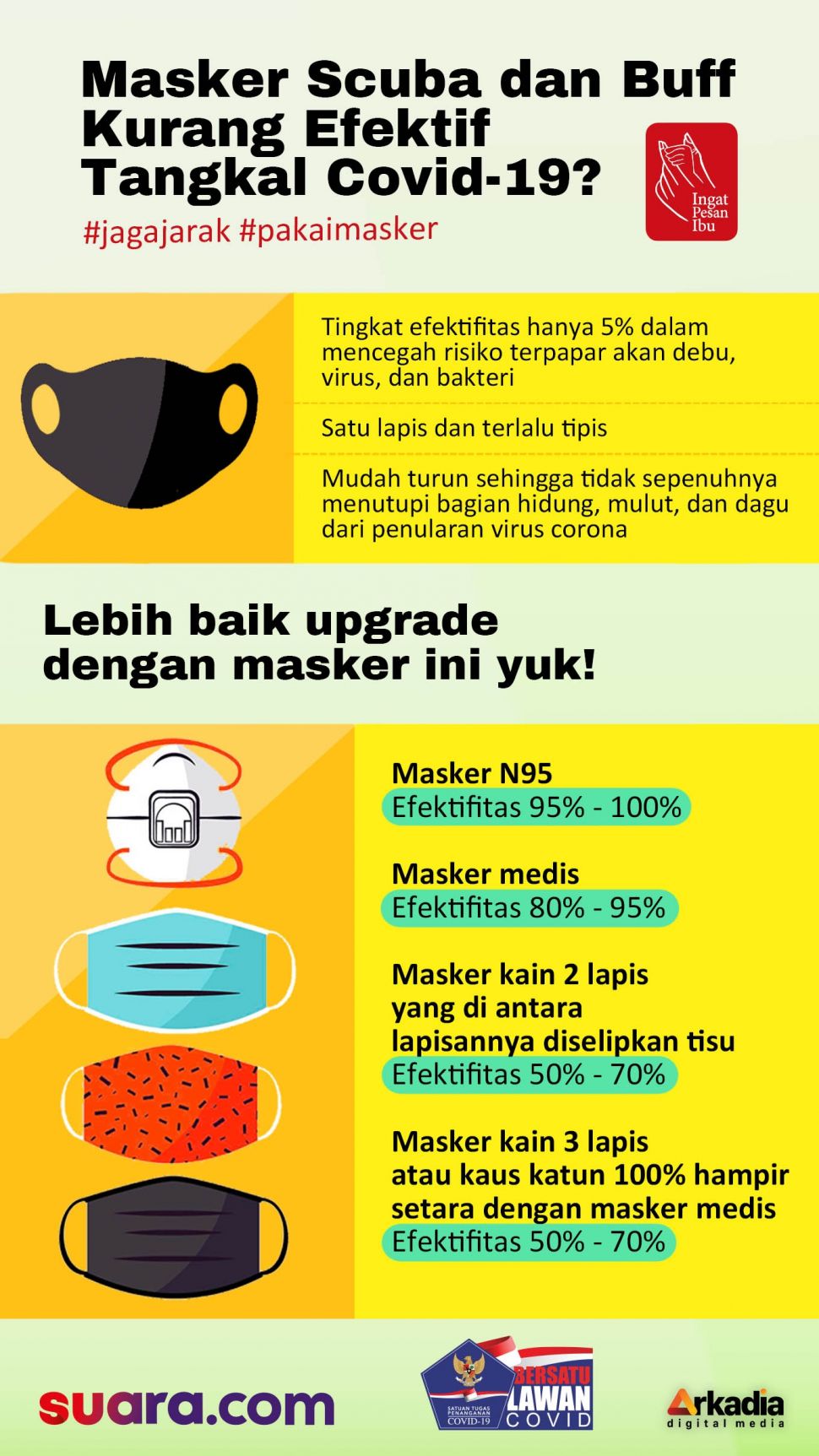 INFOGRAFIS: Masker Scuba dan Buff Kurang Efektif Tangkal Covid-19?