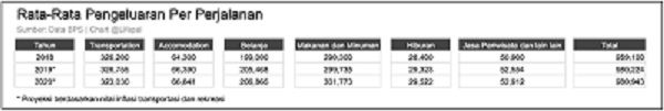 Menurut data Statistik Wisatawan Nusantara dari Badan Pusat Statistik 2018, wisatawan domestik menghabiskan rata-rata Rp 959.100 per perjalanan wisata. 