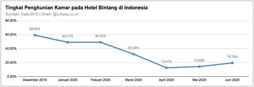 Tingkat penghunian kamar pada hotelbintang mengalami penurunan. 