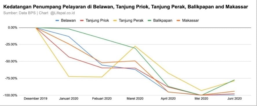 Terjadi penurunan yang cukup tajam pada angka kedatangan penumpang pelayaran di beberapa pelabuhan utama di Indonesia yaitu Pelabuhan Belawan, Tanjung Priok, Tanjung Perak, Balikpapan, dan Makassar selama pandemi Covid-19.