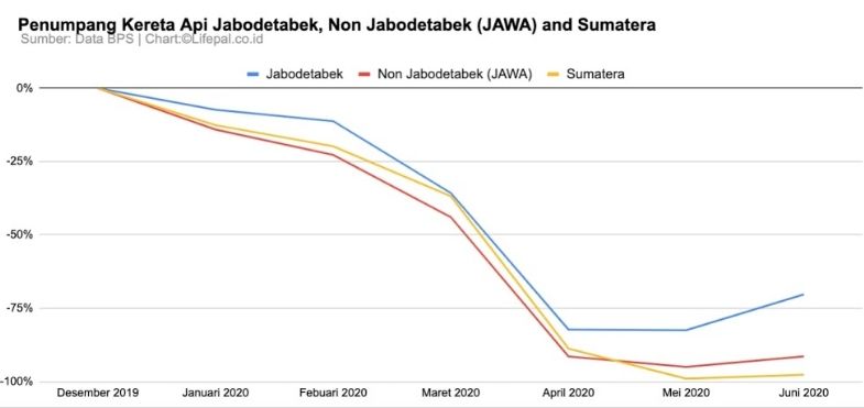 Terjadi penurunan yang cukup tajam pada jumlah penumpang kereta api di Jabodetabek, Non Jabodetabek (Jawa), dan Sumatera, selama pandemi Covid-19. 