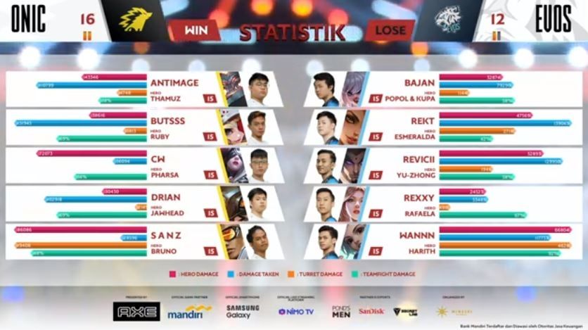 Game ketiga play-off ONIC vs EVOS dimenangkan ONIC dengan skor 16 vs 12. (YouTube/ MPL Indonesia)