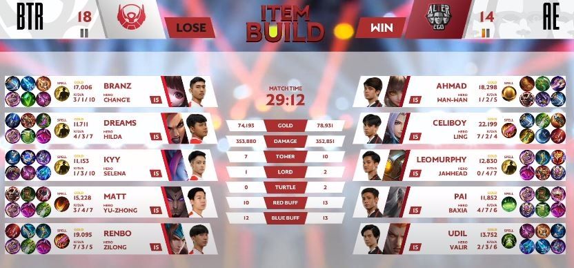 Game pertama Alter Ego vs Bigetron dimenangkan AE dengan skor 18 vs 14 di menit ke-29. (YouTube/ MPL Indonesia)