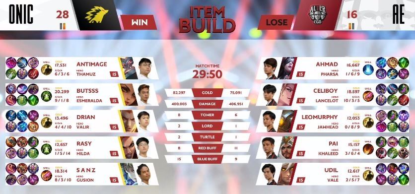 Game kedua  Alter Ego vs ONIC dimenangkan ONIC dengan skor 28 vs 16 di menit ke-29. (YouTube/ MPL Indonesia)
