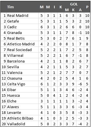 Klasemen Liga Spanyol Pekan Keenam. (Antara) 