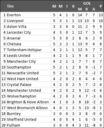 Klasemen terbaru Liga Inggris.