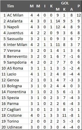 Klasemen terbaru Liga Italia.