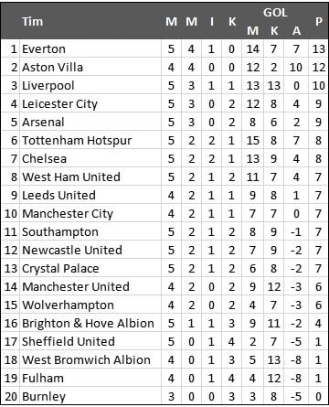 Klasemen Liga Inggris Pekan Kelima. (Antara) 