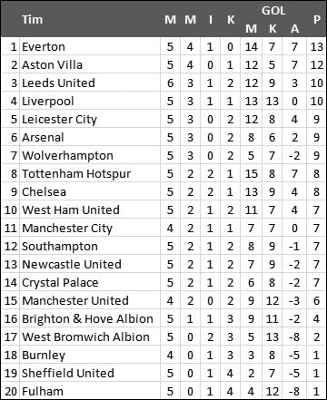 Klasemen Liga Inggris, Sabtu (24/10/2020). (Antara)