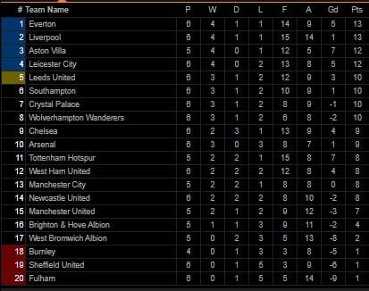 Klasemen Liga Inggris Pekan Keenam. (Screenshot Livescore.com) 