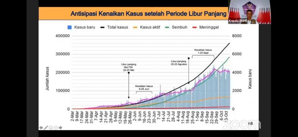 Kenaikan kasus Covid-19 setelah libur panjang. (Screenshot Youtube Satgas Covid-19)