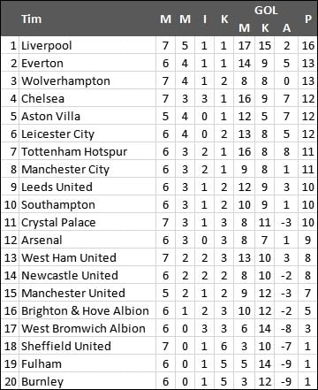 Klasemen terbaru Liga Inggris.