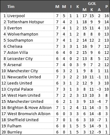 Klasemen terbaru Liga Inggris.