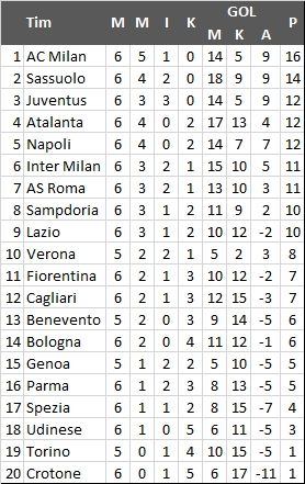 Klasemen terbaru Liga Italia.