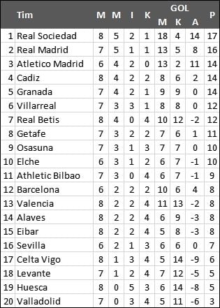 Klasemen terbaru Liga Spanyol.