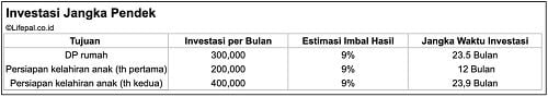 Tips perencanaan keuangan untuk pasutri tanpa anak bergaji Rp 5 juta sebulan: Penuhi kebutuhan jangka pendek dan panjang dengan gunakan prioritas.