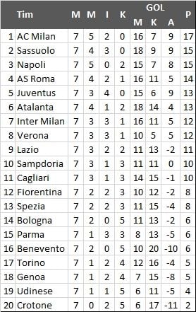 Klasemen Liga Italia, Senin (9/11/2020). (Antara)