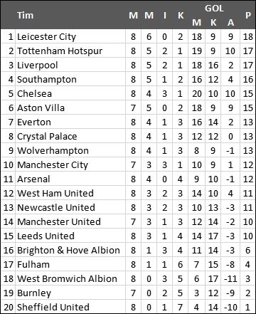 Klasemen Liga Inggris, Senin (9/11/2020). (Antara).