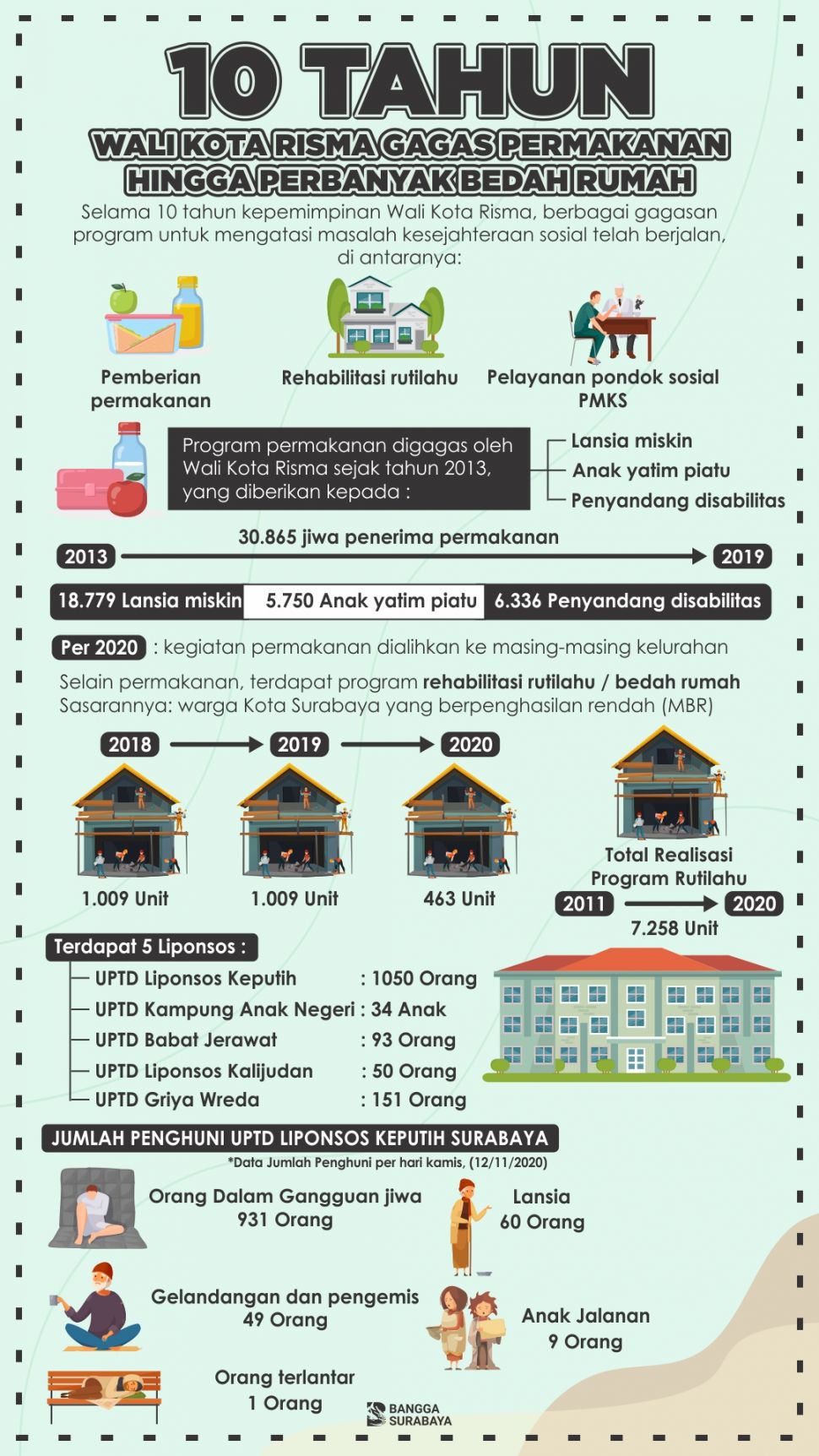 10 Tahun Wali Kota Risma Gagas Permakanan hingga Perbanyak Bedah Rumah. (Dok : Pemkot Surabaya)