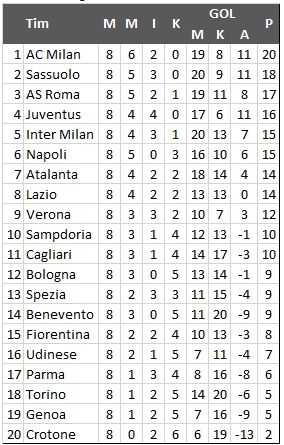 Klasemen Liga Italia Pekan ke-8 (Screenshot Antara)