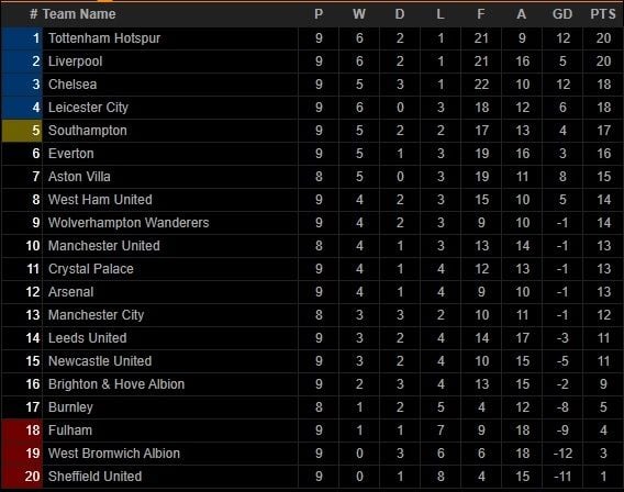 Klasemen Liga Inggris Pekan Kesembilan (Screenshot Livescore.com)