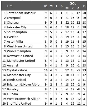 Klasemen Liga Inggris Pekan ke-10 (Antara) 