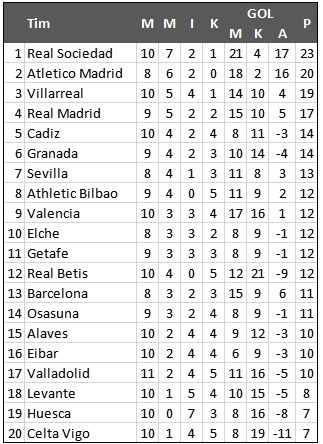 Klasemen Liga Spanyol (Antara)