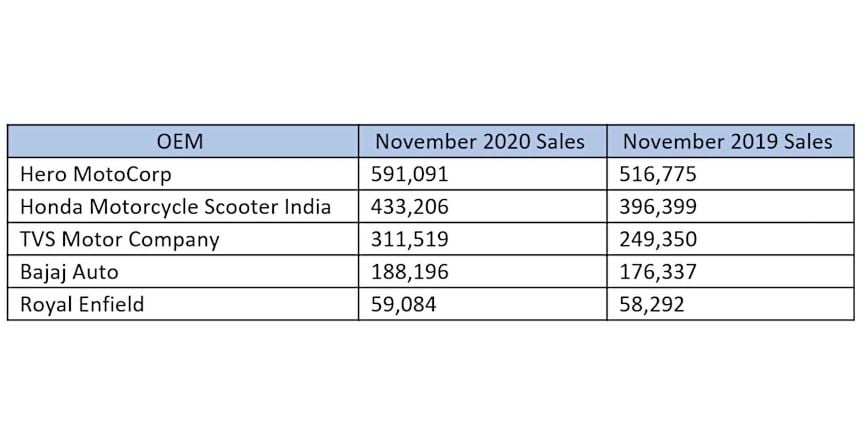 Penjualan motor di India. (rideapart.com)