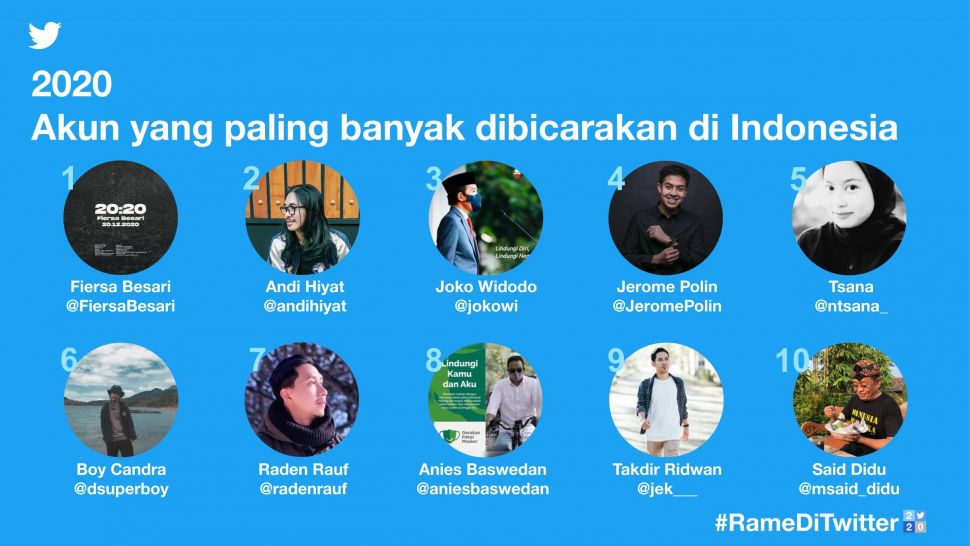10 akun paling banyak dibicarakan tahun 2020. (twitter/Twitter Indonesia)