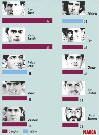 Pemain Real Madrid dan Atletico dengan penampilan terbanyak di laga derby. [Marca]