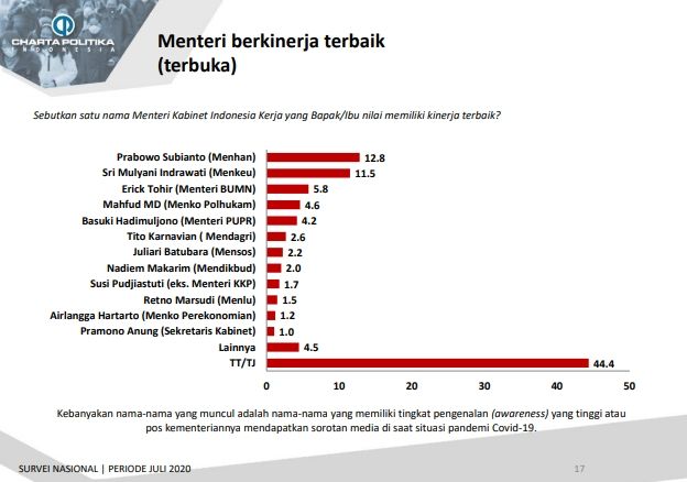 Cek Fakta Mensos Juliari Batubara Menteri Terbaik Versi Charta Politika (ChartaPolitika).