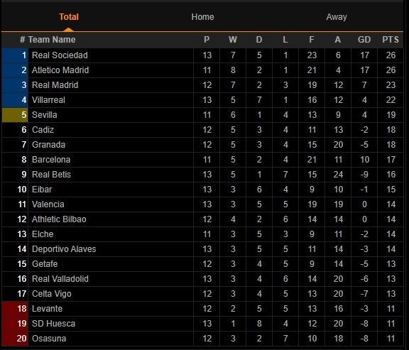 Klasemen Liga Spanyol Pekan ke-13 (Screenshot Livescore.com)