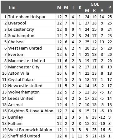 Klasemen Liga Inggris Pekan ke-12. (Antara)