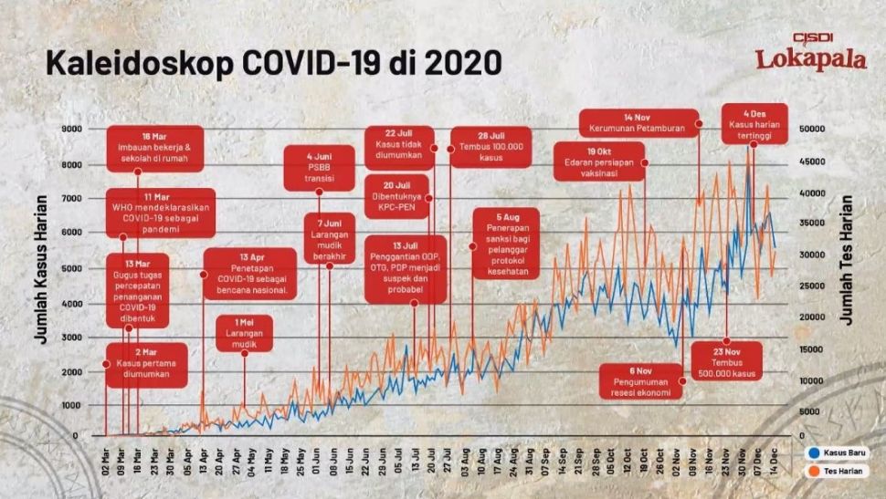 Kaleidoskop kasus Covid-19 di Indonesia (Dok. Webinar mengenai peluncuran makalah Kebijakan Kesehatan atau Health Outlook)