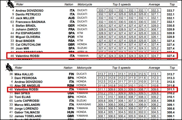 Perbandingan rata-rata kecepatan Valentino Rossi. (Data: MotoGP.com)