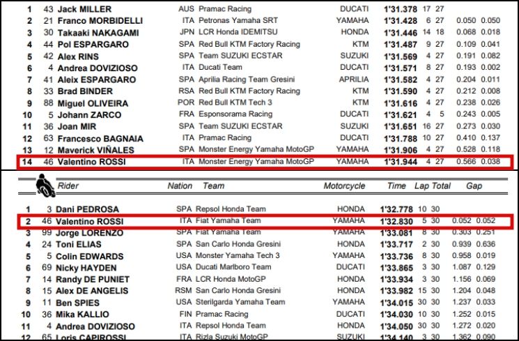 Perbandingan catatan waktu Valentino Rossi. (Data: MotoGP.com)