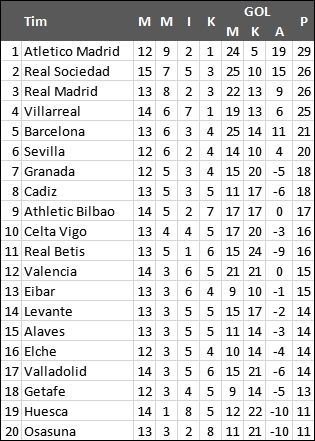 Klasemen terbaru Liga Spanyol.