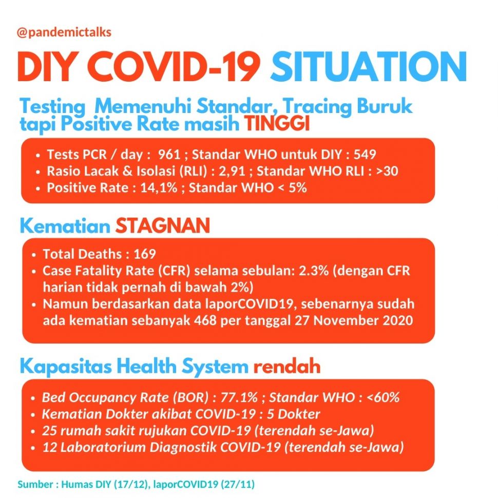 Situasi data Covid-19 di DIY yang mencekam. [Data Pandemic Talks]