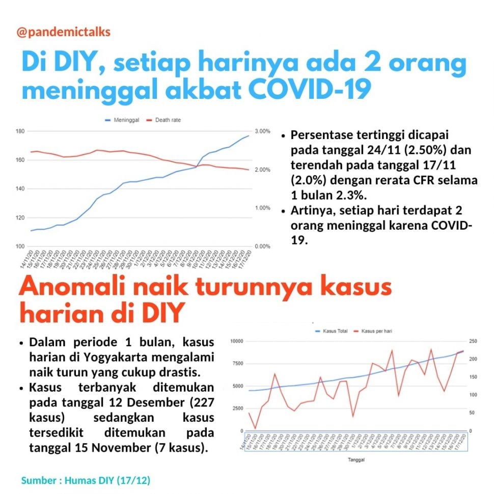 Kasus harian Covid-19 di DIY. [Data Pandemic Talks]