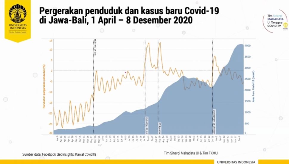 Grafik pergerakan penduduk serta kasus Covid-19 di Jawa dan Bali (Dok. Universitas Indonesia)