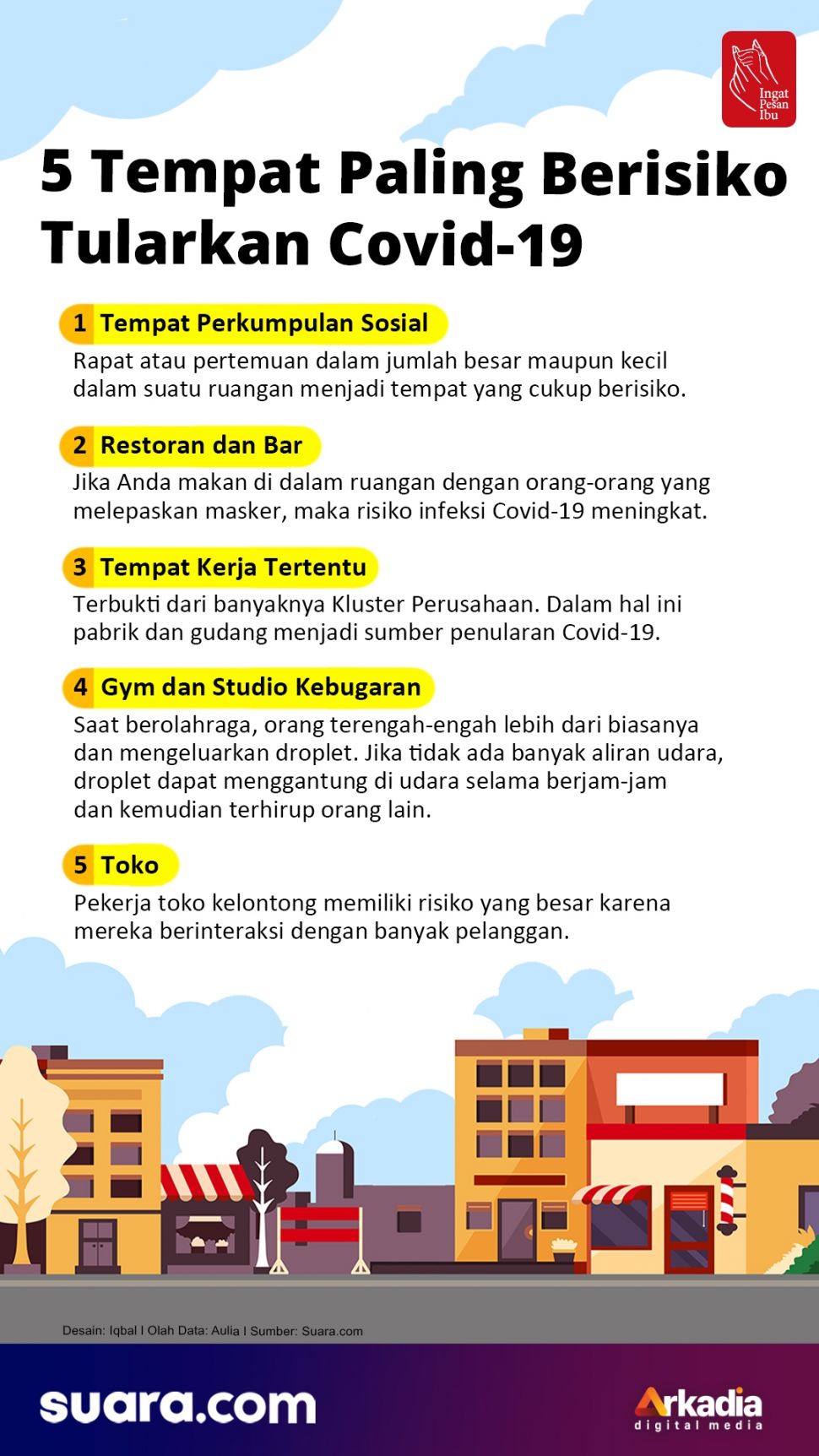 INFOGRAFIS: 5 Tempat Paling Berisiko Tularkan Covid-19