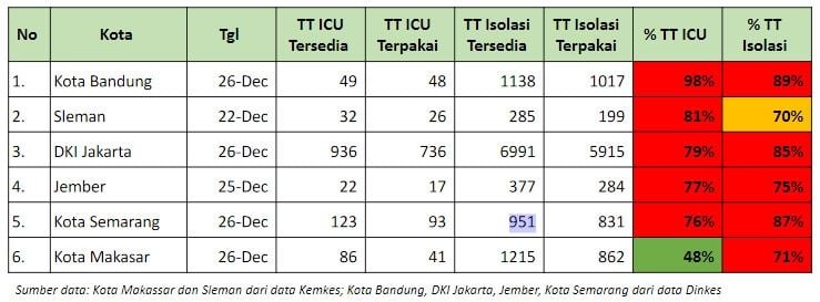 Data ketersediaan Ruang ICU dan Isolasi. (Dok: Kementerian Kesehatan)