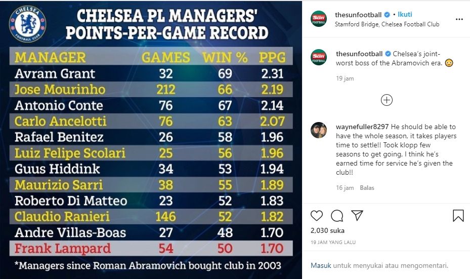 Frank Lampard jadi pelatih terburuk Chelsea era Roman Abramovich. (Instagram/thesunfootball)