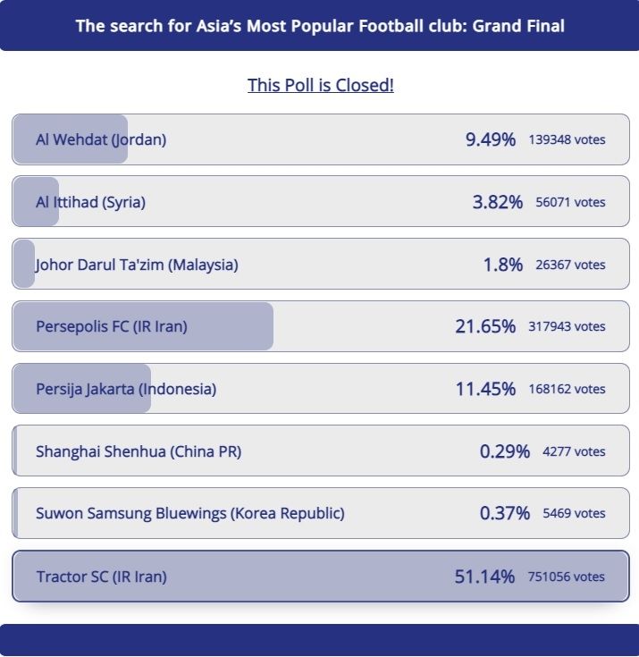 Tangkapan Layar Hasil Poling Klub Paling Populer di Kawasan Asia lewat Jajak Pendapat yang Dibuat AFC. (Laman Resmi AFC)