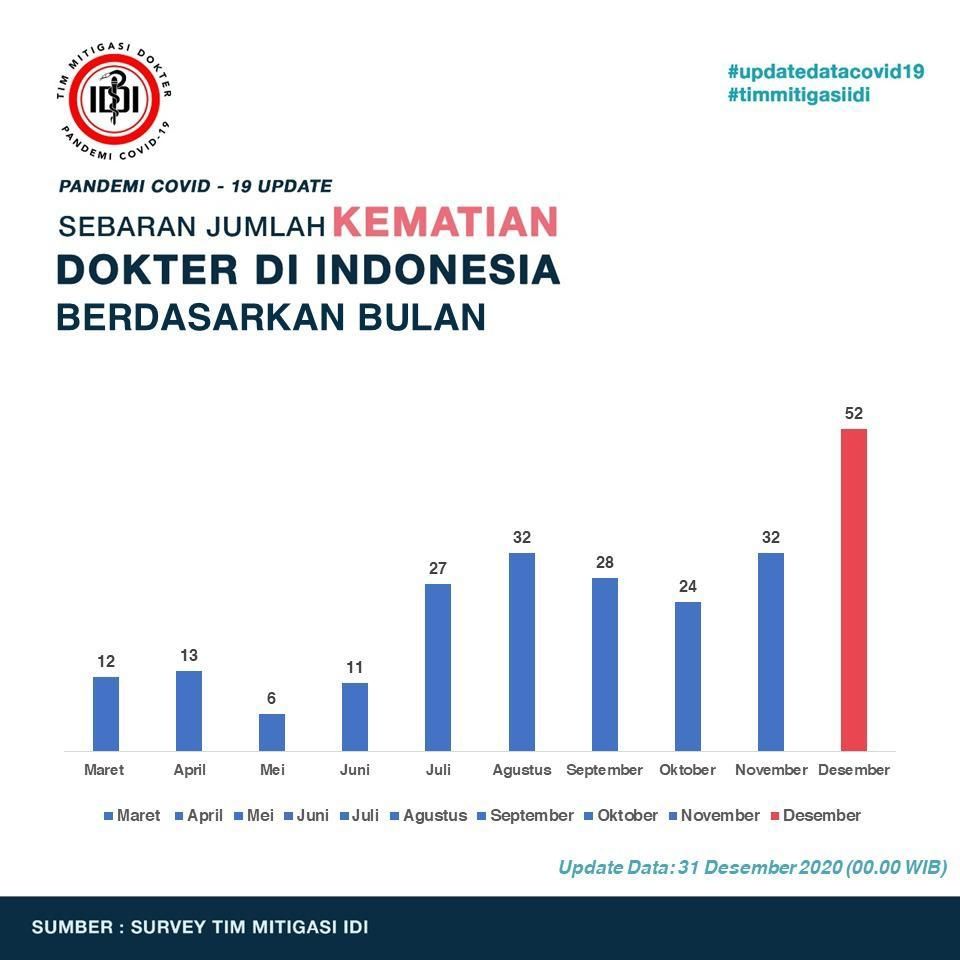 Jumlah kematian tenaga medis di Indonesia akibat Covid-19 (Tim Mitigasi PB IDI)